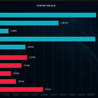 피해감소량 이겻네