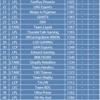 전세계 Elo 글로벌 파워랭킹