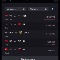 프로씬은 아직도 페이커 의존도가 크네...