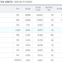 롤 점유율 30프로에서 더 떨어졌다며? 꼴이좋아 ㅋㅋ