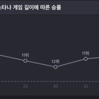 원딜챔프 궁금한거
