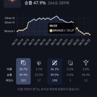 나보다 팀운 안좋은 사람 있음?