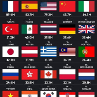 외국인이 관광많이 가는 나라!!