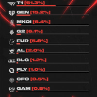 [공트] 해외 커뮤니티에서 이번 MSI 우승 팀 예측 투표 결과