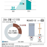 우리나라 허위고소 체감