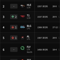 파워랭킹 1, 2, 3등 모두 LCK