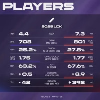 쵸비 미친 지표 킬관여 제외 모두1등