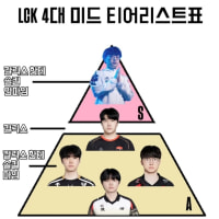 Lck4대 미드 티어리스트