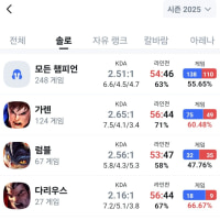 에메구간에서 가렌승률60찍음