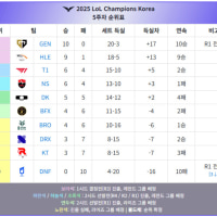 KT는 1라운드에 얼마나 약했을까?