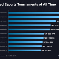 25 LCK 뷰어십 역대 이스포츠 3위 달성