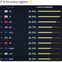 서버별 항복으로 인한 패배