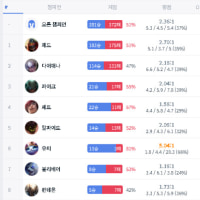 본인들만의 챔프 승률 어캐됨?