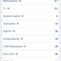 월즈 우승자 배당률