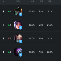 탑 티어리스트로 겜 꼬라지 판단하기