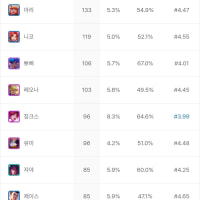 이번 시즌 롤체 결산