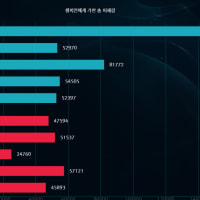 아수라장 딜량 14만 압도적 1위 양손잡이, 몰검, 크라켄 아크샨