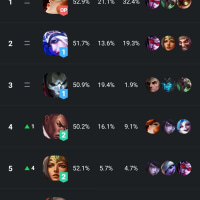 진시미애가 원딜 상위권이면