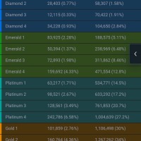 현재 롤 솔랭 인구 분포보며 든 의문점