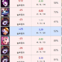 다들 점수 어캐올림