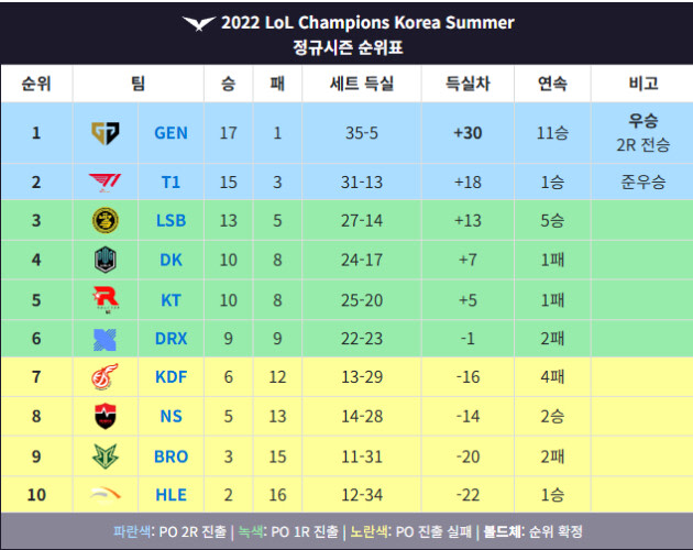 상위 3팀이 젠티폭...한화 10등...