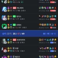 아 ㅋㅋ 탱커가 딜량 제일 높으면 진다니까ㅋㅋ