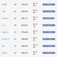 챔프들 숙련도  점수