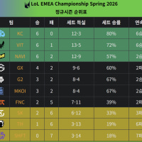 퍼텐 준우승팀이 5위인대