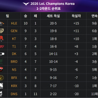 병신 이스포츠, 2위 되찾다