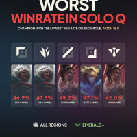 Champions with the Lowest Global Win Rate by Lane