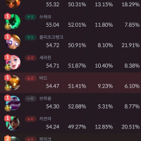 tf did this champ eat to get rank 1