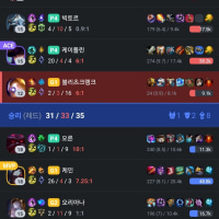 we absolutely crushed bot lane but top side losing is one thing jungle gap literally lost us the game