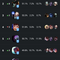 The champion that's tier 1 based solely on win rate