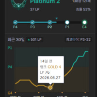 14 days ago i was gold 4