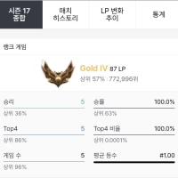 이게 상위 63퍼밖에 안되네