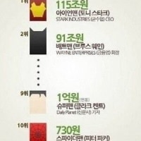 슈퍼히어로 갑부 리스트