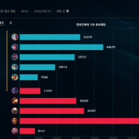 우왕 원딜 딜량 두배차 냈음