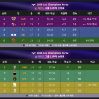 LCK 정규리그 최종순위