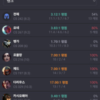 솔직히 렝가 버프좀 필요하다생각한다